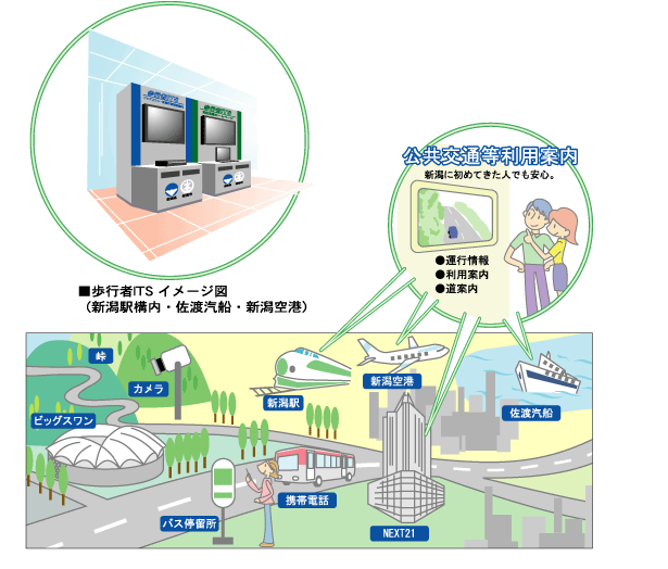 新潟市内ＩＴＳ実証実験のイメージ図