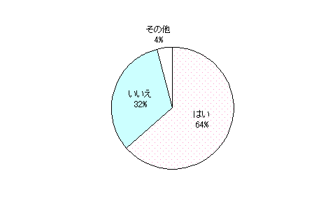 結果は、はい64%いいえ32%その他4%でした