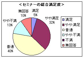 セミナーの総合満足度　満足5%、やや満足32%、普通40%