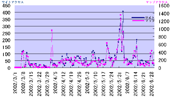 期間中のサイトアクセス数とマップアクセス数