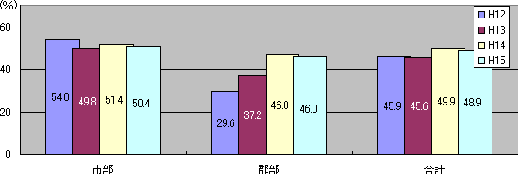 パソコンの世帯保有率は、市部では50.4%、郡部では46.0%、全体では48.9%です。