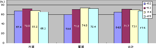 携帯電話の世帯保有率は、市部では65.2%、郡部では72.4%、全体では67.6%です。