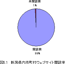 平成15年度の新潟県内市町村のウェブサイト開設率は99%です