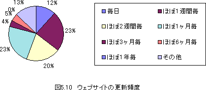 図5.10ウェブサイトの更新頻度は毎日12%ほぼ1週間毎23%ほぼ2週間毎20%ほぼ1ヶ月毎23%ほぼ3ヶ月毎4%ほぼ6ヶ月毎5%ほぼ1年毎0%その他13%です