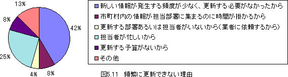 図5.11頻繁に更新できない理由は新しい情報が発生する頻度が少なく更新する必要が無かったから42%市町村内の情報が担当部署に集まるのに時間が掛かるから8%更新する部署あるいは担当者がいないから業者に依頼するから4%担当者が忙しいから25%更新する予算がないから8%その他13%です