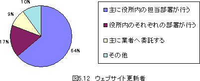 図5.12ウェブサイト更新者は主に役所内の担当部署が行う64%役所内のそれぞれの部署が行う17%主な業者へ委託する9%その他10%