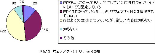 図5.13ウェブアクセシビリティの認知は内容もよくわかっており、担当している市町村ウェブサイトにおいても配慮している12%内容はわかっているが市町村ウェブサイトには反映されていない36%おおよその意味は知っているが詳しい内容は知らない42%知らない8%その他2%です