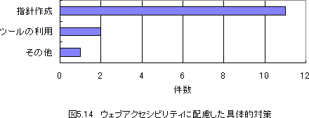 図5.14ウェブアクセシビリティに配慮した具体的対策は指針作成11件ツールの利用2件その他1件です