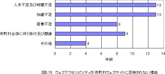 図5.15ウェブアクセシビリティが市町村ウェブサイトに反映されない理由は人手不足尾及び時間不足13件知識不足13件経費不足8件市町村合併に伴う移行及び閉鎖9件その他4件です