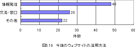 図5.16今後のウェブサイトの活用方法は情報発信48件交流・窓口26件その他22件です