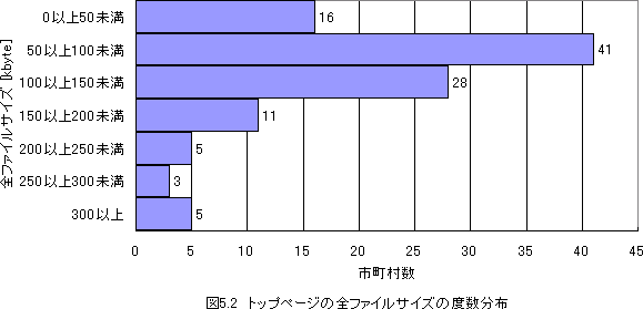 トップページの全ファイルサイズの度数分布は0キロバイト以上50未満が16市町村50以上100未満が41市町村100以上150未満が28市町村150以上200未満が11市町村200以上250未満が5市町村250以上300未満が3市町村300以上が5市町村です