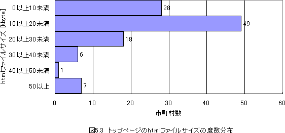 トップページのhtmlファイルサイズの度数分布は0キロバイト以上10未満が28市町村10以上20未満が49市町村20以上30未満が18市町村30以上40未満が6市町村40以上50未満が1市町村50以上が7市町村です