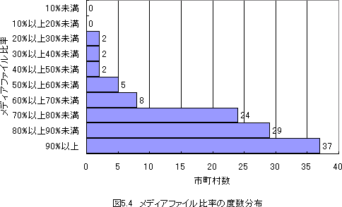 メディアファイル比率の度数分布は20%未満が0市町村20%以上30%未満が2市町村30%以上40%未満が2市町村40%以上50%未満が2市町村50%以上60%未満が5市町村60%以上70%未満が8市町村70%以上80%未満が24市町村80%以上90%未満が29市町村90%以上が37市町村です