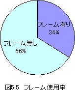 フレームの使用率は使用有りが34%使用無しが66%です