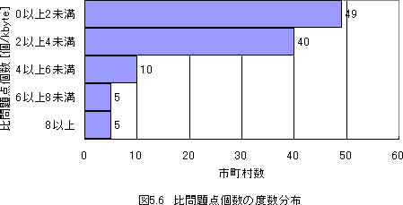 図5.6比問題点個数の度数分布は0個以上2未満が49市町村2以上4未満が40市町村4以上6未満10市町村6以上8未満5市町村8以上５市町村です