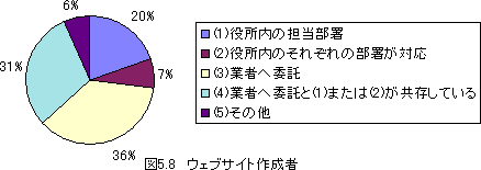 図5.8ウェブサイト作成者の割合は役所内の担当部署20％役所内のそれぞれの部署が対応7%業者へ委託36%業者への委託と役所内対応が共存している31%その他6%です
	