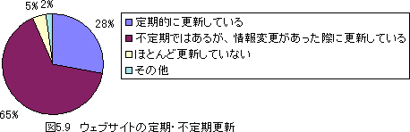 図5.9ウェブサイトの定期・不定期更新は定期的に更新している28%不定期ではあるが情報変更があった際に更新している65%ほとんど更新していない5%その他2%