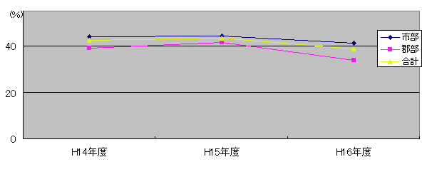 16年度インターネット利用率は、市部で41.2%、郡部で34.0%、合計で38.8%です。