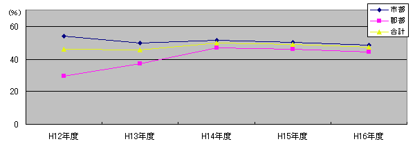 パソコンの所有状況は、市部で48.6%、郡部で44.4%、合計で47.2%です。