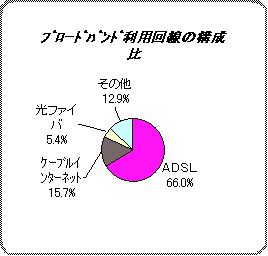 ブロードバンド利用回線の構成比は、ADSL66.0%、ｹｰﾌﾞﾙｲﾝﾀｰﾈｯﾄ15.7%、光ファイバ5.4%、その他12.9%です。
