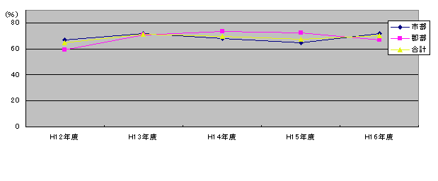 携帯電話の所有状況は、市部で72.2%、郡部で67.2%、合計で70.5%です。