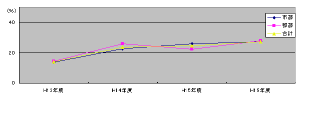 携帯電話でのインターネット利用状況は、市部で27.4%、郡部で28.0%、合計で27.6%です。