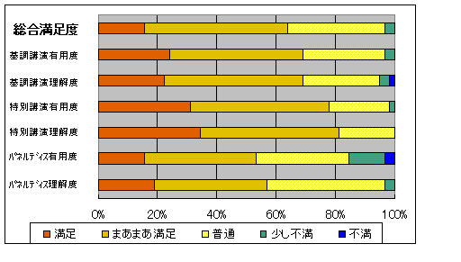 総合満足度：満足１６％、まあまあ満足４８％、普通３３％、少し不満３％、不満０％