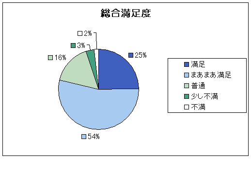 総合満足度:満足25%まあまあ満足54%普通16%少し不満3%不満2%