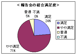 報告会の総合満足度 満足24%、やや満足71%、普通5%