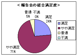 報告会の総合満足度　満足24%、やや満足71%、普通5%