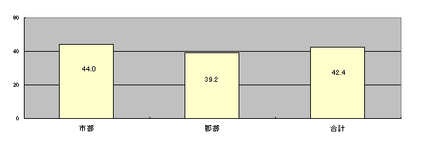 p\RgѓdbȂǂƂgp[Ɩ킸AC^[lbg𗘗pĂ銄́Asł44%ASł39.2%AŜł42.4%łB