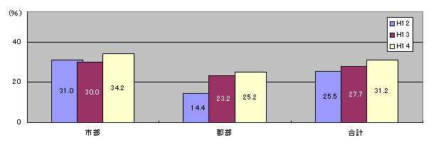 p\Rł̃C^[lbgp󋵂́Asł34.2%ASł25.2%AŜł31.2%łB
