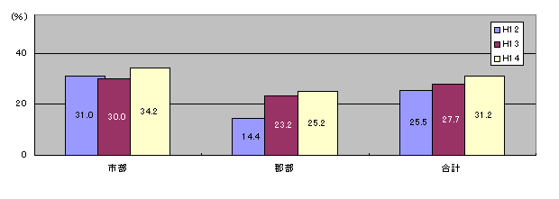 p\Rł̃C^[lbgp󋵂́Asł34.2%ASł25.2%AŜł31.2%łB