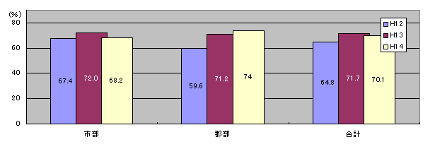 gѓdb̐ѕۗĹAsł68.2%ASł74%AŜł70.1%łB