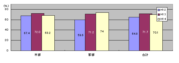 gѓdb̐ѕۗĹAsł68.2%ASł74%AŜł70.1%łB