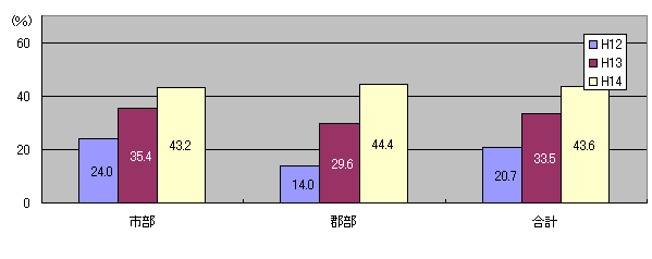 gѓdbł̓dq[̗p󋵂́Asł43.2%ASł44.4%AŜł43.6%łB