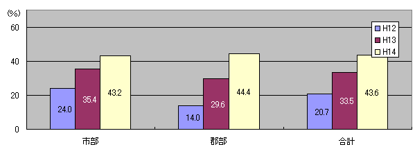 gѓdbł̓dq[̗p󋵂́Asł43.2%ASł44.4%AŜł43.6%łB