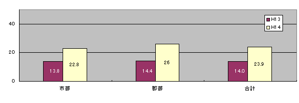 gѓdbł̃C^[lbg̗p󋵂́Asł22.8%ASł26%AŜł23.9%łB