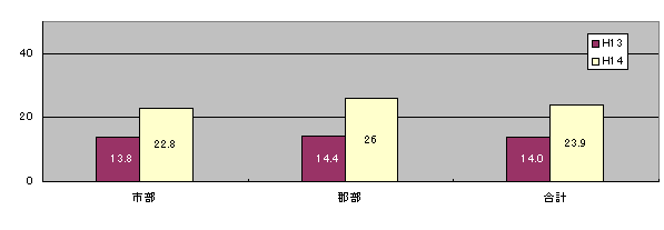 gѓdbł̃C^[lbg̗p󋵂́Asł22.8%ASł26%AŜł23.9%łB